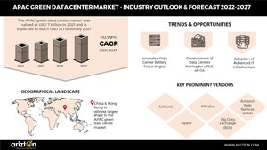 Intensifying APAC Green Data Center Market Investment will Bring 7.4 GW of Renewable Energy Procurement Opportunity in the Next 6 Years - Arizton
