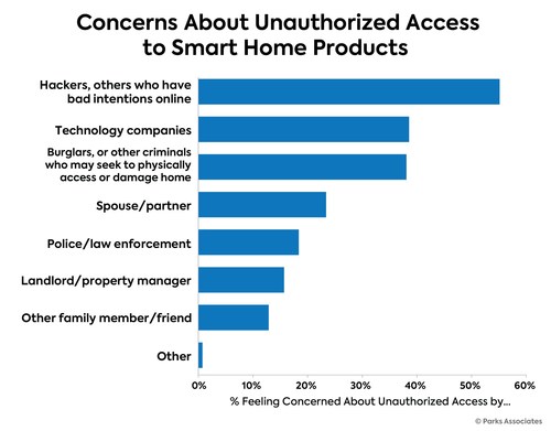 Parks Associates: Concerns about Unauthorized Access to Smart Home Products