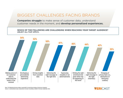 According to new research conducted by Forrester Consulting, companies are struggle to make sense of customer data, understand customer needs in the moment, and develop personalized experiences.