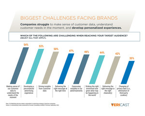 Vericast Survey Finds Brands Struggle to Cash in on Consumer Spending