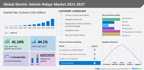 Technavio has announced its latest market research report titled Global Electric Vehicle Relays Market 2023-2027