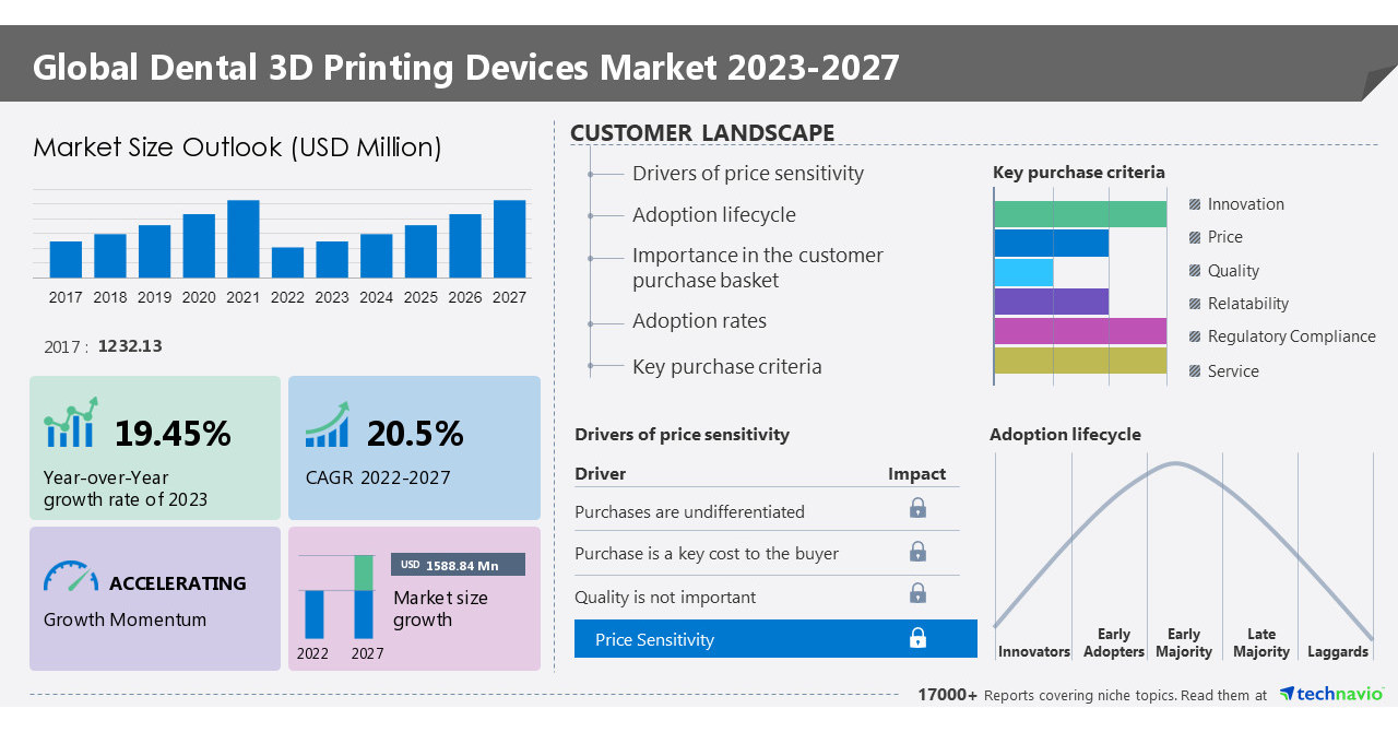 Dental 3D printing devices market 20232027 Growth opportunities led