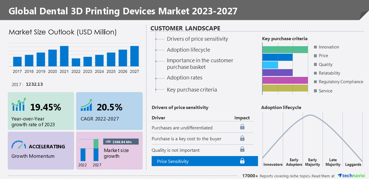 Dental 3D printing devices market 2023-2027: Growth opportunities led by 3D Systems Corp and Asiga - Technavio