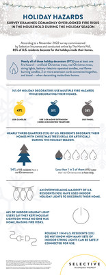 Selective Insurance survey examines commonly overlooked holiday hazards in the household during the holiday season.