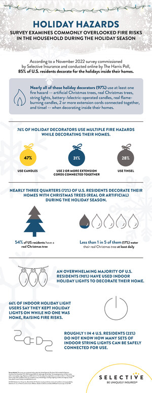 MOST U.S. RESIDENTS DECK THE HALLS WITH FIRE HAZARDS, SELECTIVE INSURANCE STUDY REVEALS