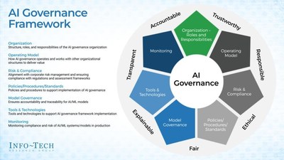 Info-Tech Research Group's guide to enhancing AI governance in organizations, from the firm's "AI Governance" blueprint. (CNW Group/Info-Tech Research Group)