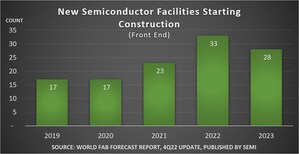 Global Chip Industry Projected to Invest More Than $500 Billion in New Factories by 2024, SEMI Reports