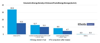 Volumetric Energy Density of Onboard Fuels/Energy Storage (GJ/m3). Source: IDTechEx