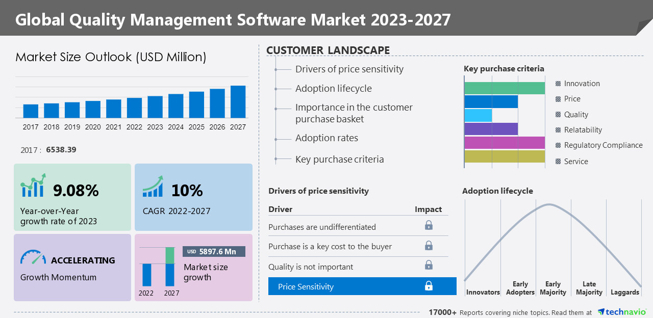 Quality management software market size to increase by USD 5,897.6 million: 32% growth to originate from North America - Technavio