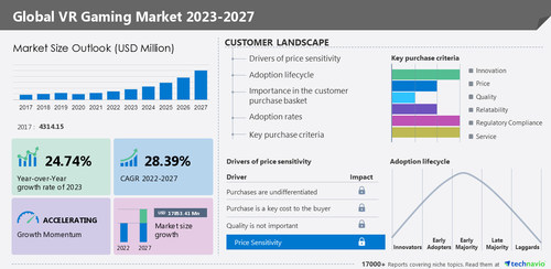 Technavio has announced its latest marketplace  probe   study  titled Global VR Gaming Market 2023-2027