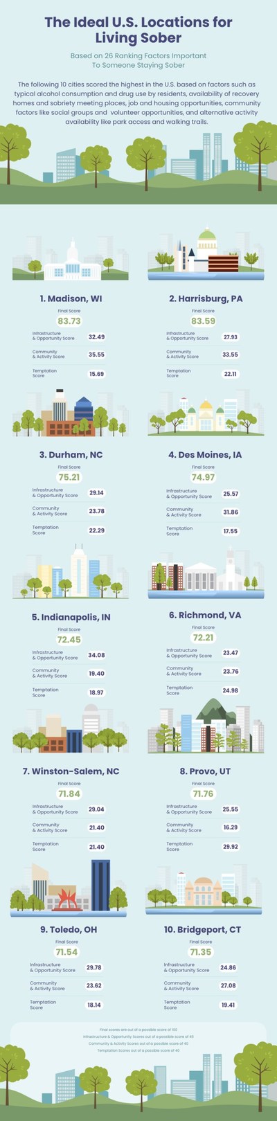Top 10 Best Cities for Sober Living
