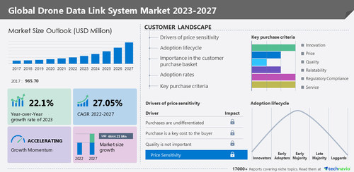 Technavio has announced its latest market research report titled Global Drone Data Link System Market 2023-2027