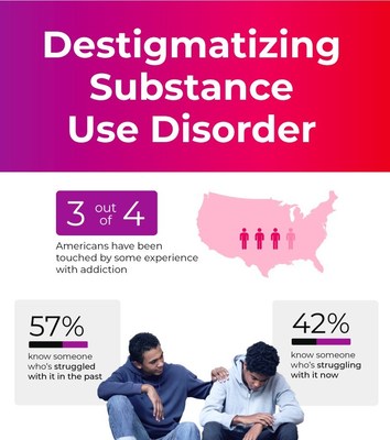 Destigmatizing Substance Use Disorder Landmark Recovery survey