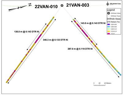 Figure 3: Van Target Cross Section with Assay Results for 22VAN-010 and 21VAN-003 (CNW Group/FPX Nickel Corp.)