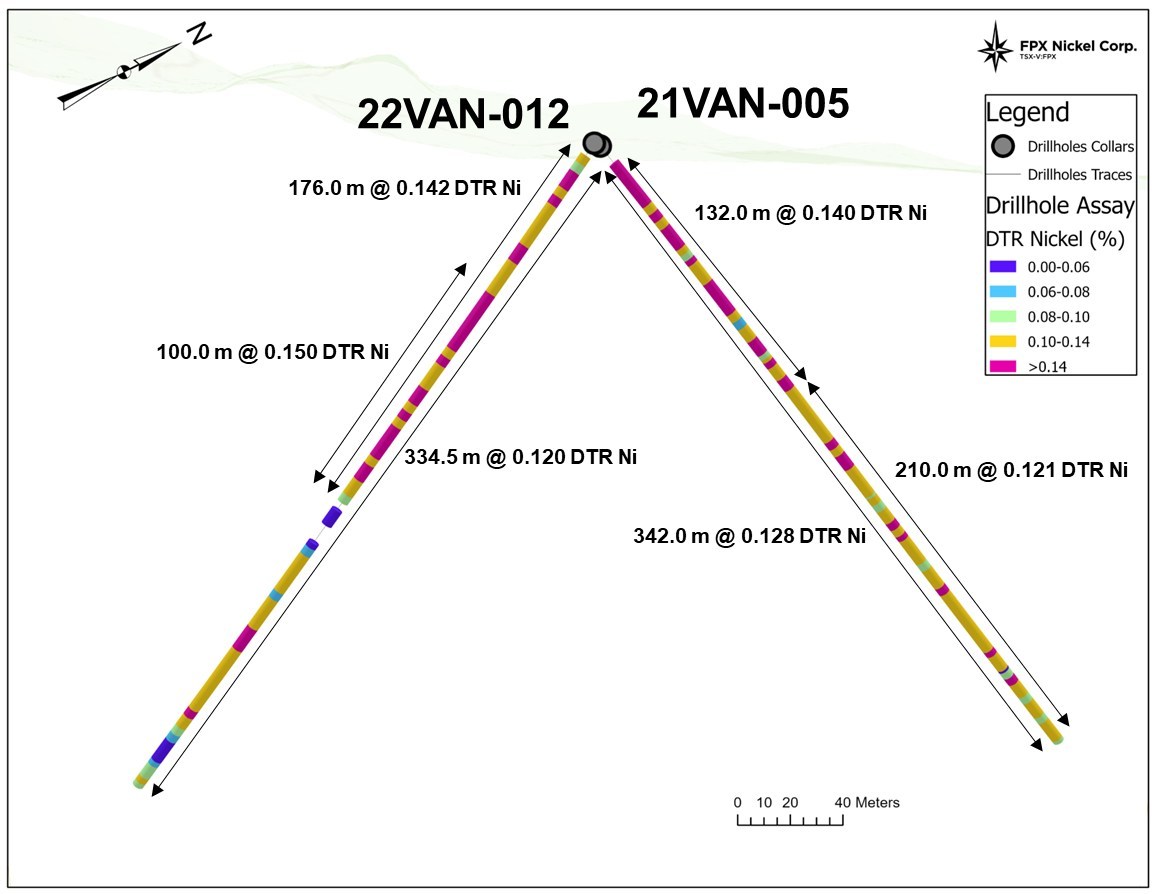 Figure 4: Van Target Cross Section with Assay Results for 22VAN-012 and 21VAN-005 (CNW Group/FPX Nickel Corp.)