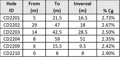 Table 1: Significant intersections in the first six holes drilled at the Ceylon Project (CNW Group/South Star Battery Metals Corp.)