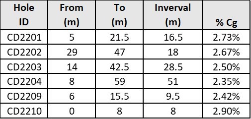 Table 1: Significant intersections in the first six holes drilled at the Ceylon Project (CNW Group/South Star Battery Metals Corp.)