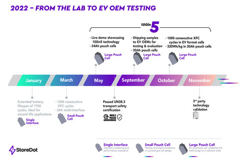 StoreDot, 2022 summary timeline