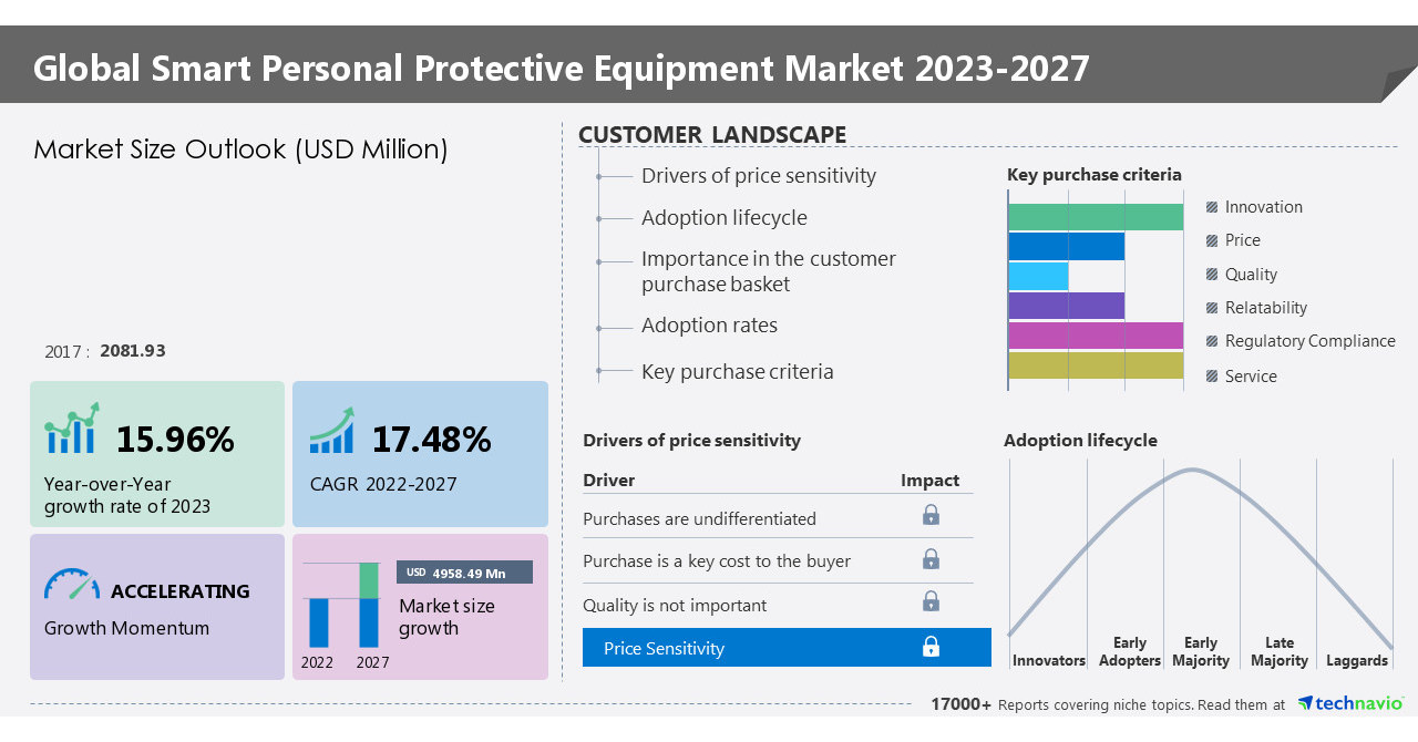 Smart personal protective equipment market size to grow by USD 4,958.49