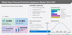Smart personal protective equipment market size to grow by USD 4,958.49 million: Textiles, apparel, and luxury goods industry is the parent market - Technavio