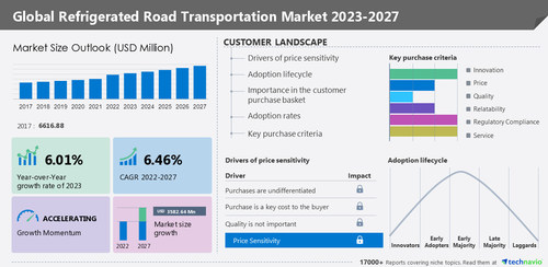 Technavio发布了最新的市场研究报告《2023-2027年全球冷藏道路运输市场》