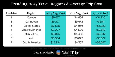 WorldTrips Reports Higher Travel Insurance Demand As Trip Costs Rise