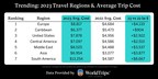 WorldTrips Reports Higher Travel Insurance Demand as Trip Costs Rise