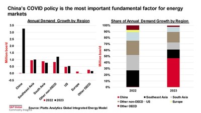 China's COVID policy is the most important fundamental factor for energy markets