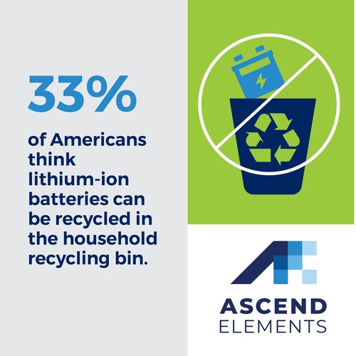 Ascend Elements最近的一项调查发现，33%的美国人错误地认为锂离子电池可以在家庭回收箱中回收。