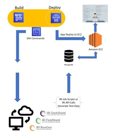 Sample IRI test data operations called into an AWS CI/CD Pipeline.