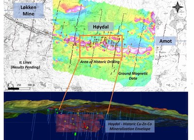 Figure 2. Capella’s 2022 work program (ground geophysics and soil geochemistry) at Høydal overlain on historical drilling which is interpreted to have targeted a VMS feeder zone. (CNW Group/Capella Minerals Limited)
