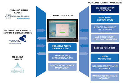 The integrated telematics solution from Elevāt, HydraForce, and Tan Delta Systems supports fleet managers in remotely monitoring and managing field-deployed mobile assets.