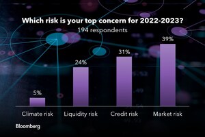 Bloomberg Survey Reveals the Top Risk Concerns for the Year Ahead