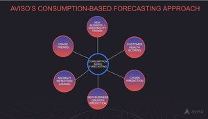 Aviso Becomes First Revenue Platform to Deploy Billion-Dollar Scale Consumption Forecasting for Snowflake and Other Cloud Data Warehouses