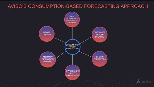 Aviso Consumption Forecasting