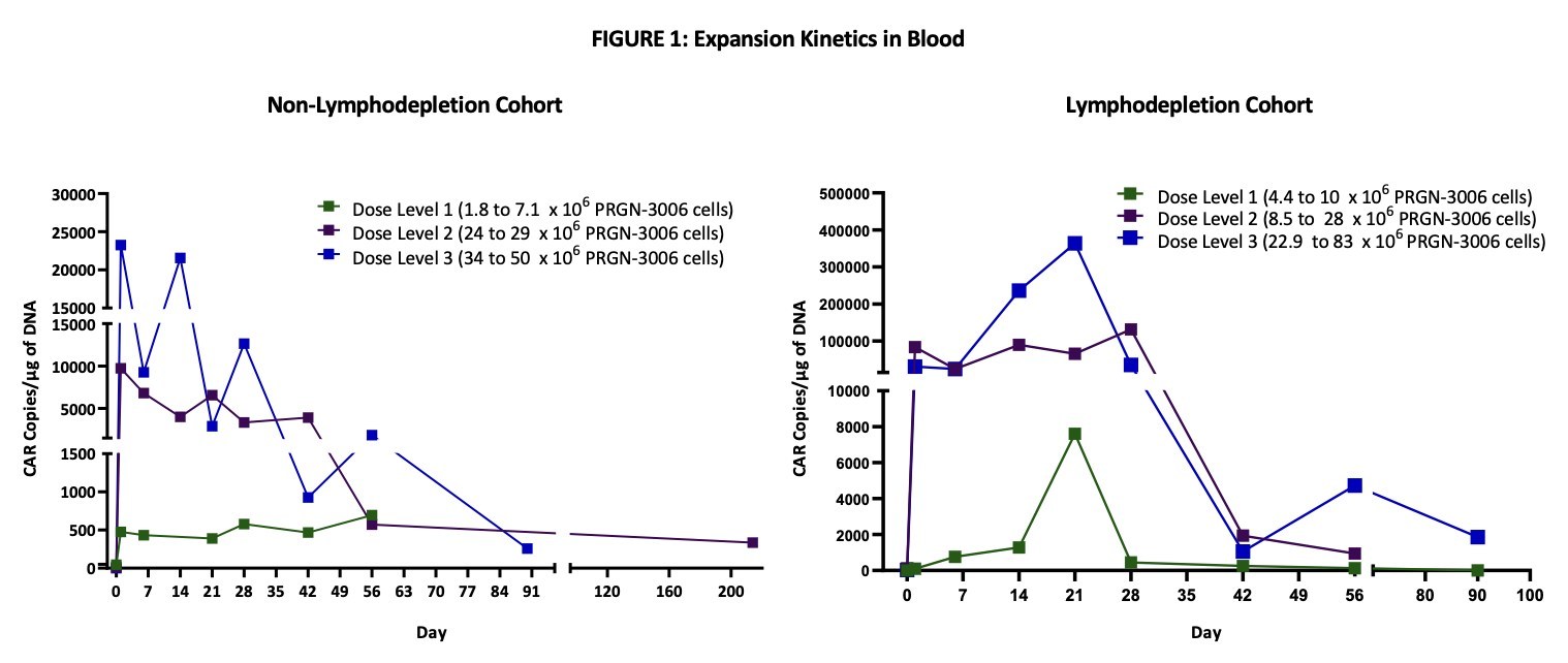 FIGURE 1: Expansion Kinetics in Blood