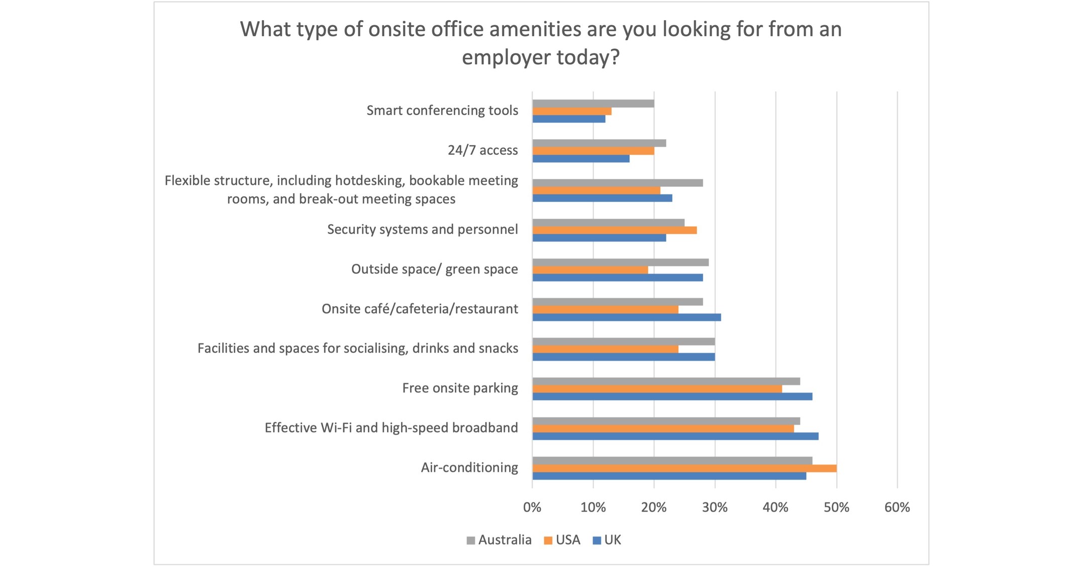 https://mma.prnewswire.com/media/1966964/Office_Amenities_chart.jpg?p=facebook