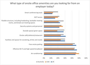 MRI Software research reveals two-thirds of employees want 'hotel-style' amenities at the office