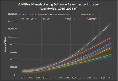 Additive Manufacturing Software Revenues by Industry, Worldwide, 2019-2031 (Source: SmarTech Analysis)