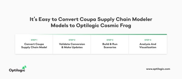 oplogic介绍了Coupa供应链建模器的转换器