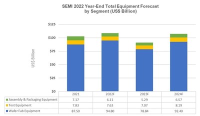 以下结果反映了以数十亿美元计的细分市场和应用的市场规模。来源:SEMI 2022年12月，设备市场数据订阅