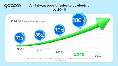 With a commitment to net zero carbon emissions by 2050, Taiwan has mandated that all new passenger vehicles be electric by 2040 and is working to incentivize the public’s adoption of electric two-wheel vehicles.