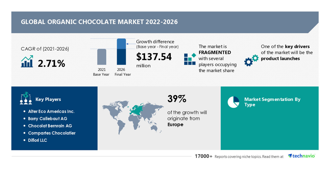 Organic chocolate market to grow by 2.39% Y-O-Y from 2021 to 2022