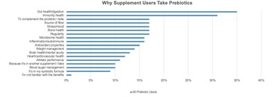 Supplement consumers take prebiotics for a variety of reasons, including gut health/digestion and immunity.