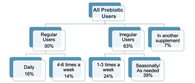 30% of prebiotic users consume them four times a week or more.