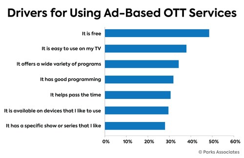 Parks Associates: Drivers for Using Ad-Based OTT Services