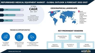 Refurbished Medical Equipment Market 