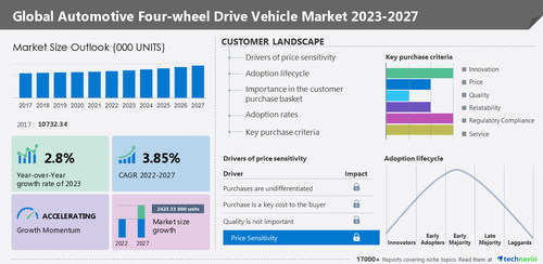 Technavio has announced its latest market research report titled Global Automotive Four-wheel Drive Vehicle Market 2023-2027