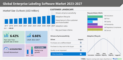 Technavio has announced its latest market research report titled Global Enterprise Labeling Software Market 2023-2027