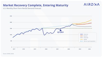 AirDNA U.S. monthly short-term rental demand forecast until 2024 showing market recovery is complete, and the industry now enters a mature growth phase.